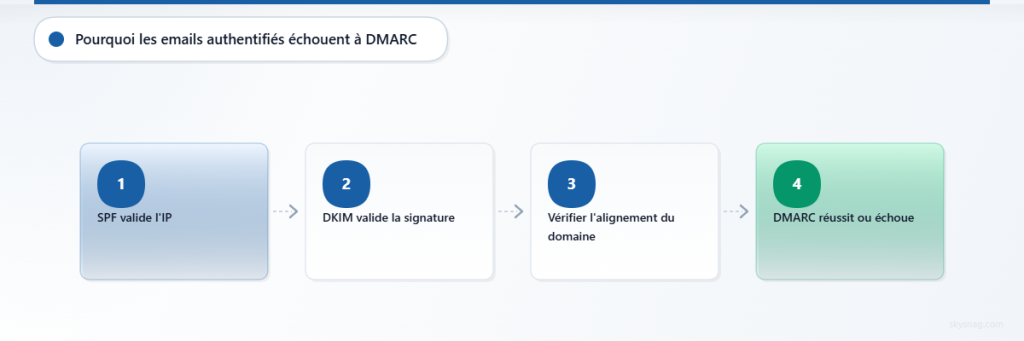 Flux en quatre étapes montrant la validation SPF et DKIM, suivie de la vérification de l’alignement qui détermine le résultat DMARC.