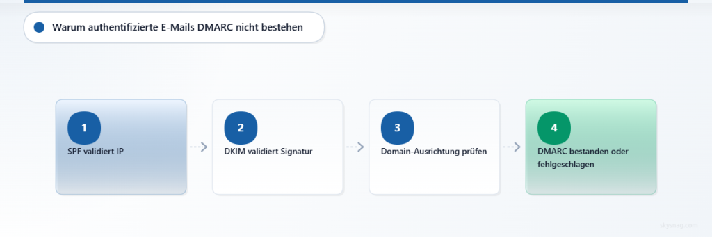 Vierstufiger Ablauf, der die SPF- und DKIM-Validierung zeigt, gefolgt von der Ausrichtungsprüfung, die das DMARC-Ergebnis bestimmt.