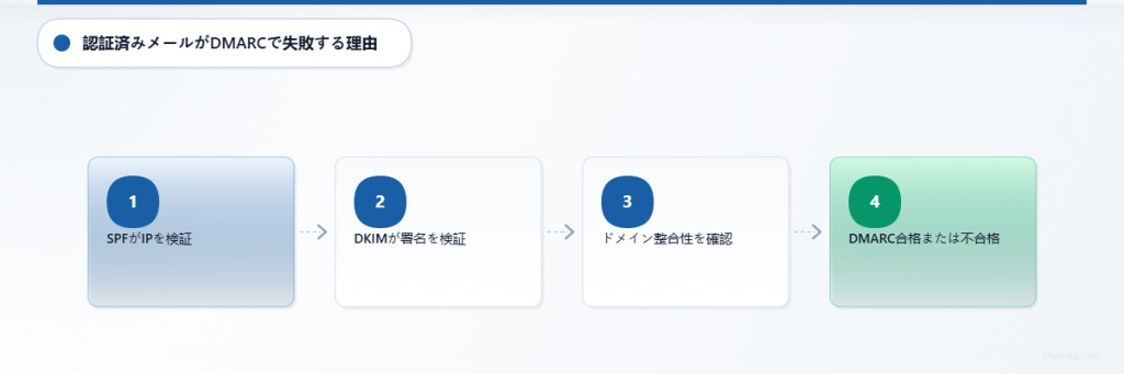 SPFとDKIMの検証後にアライメントチェックを行い、DMARCの結果を判定する4ステップのフロー。