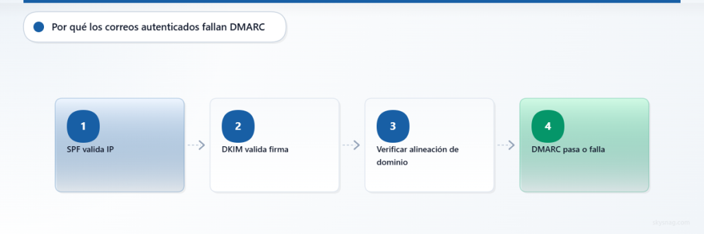 Flujo de cuatro pasos que muestra la validación de SPF y DKIM, seguida de la comprobación de alineación que determina el resultado de DMARC.