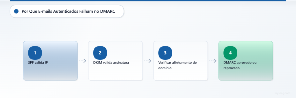 Fluxo de quatro etapas mostrando a validação de SPF e DKIM, seguida pela verificação de alinhamento que determina o resultado do DMARC.