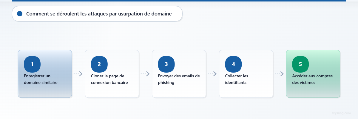 Flux d’attaque en cinq étapes, de l’enregistrement du domaine à la compromission du compte