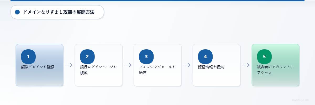 ドメイン登録からアカウント侵害までの5段階の攻撃フロー