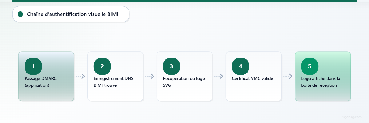 Organigramme en cinq étapes : l’application de DMARC déclenche la recherche DNS, la récupération du logo, la validation du VMC, puis l’affichage dans la boîte de réception.