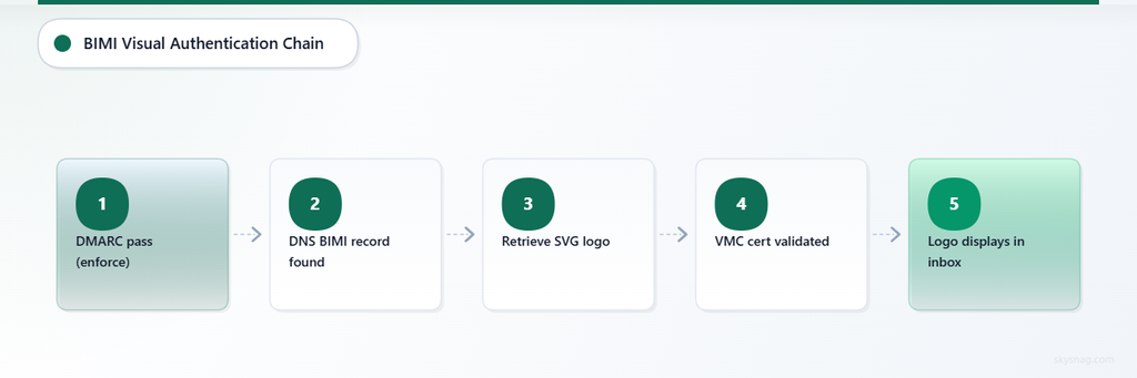  Five-step flowchart: DMARC enforcement triggers DNS lookup, logo retrieval, VMC validation, then inbox display