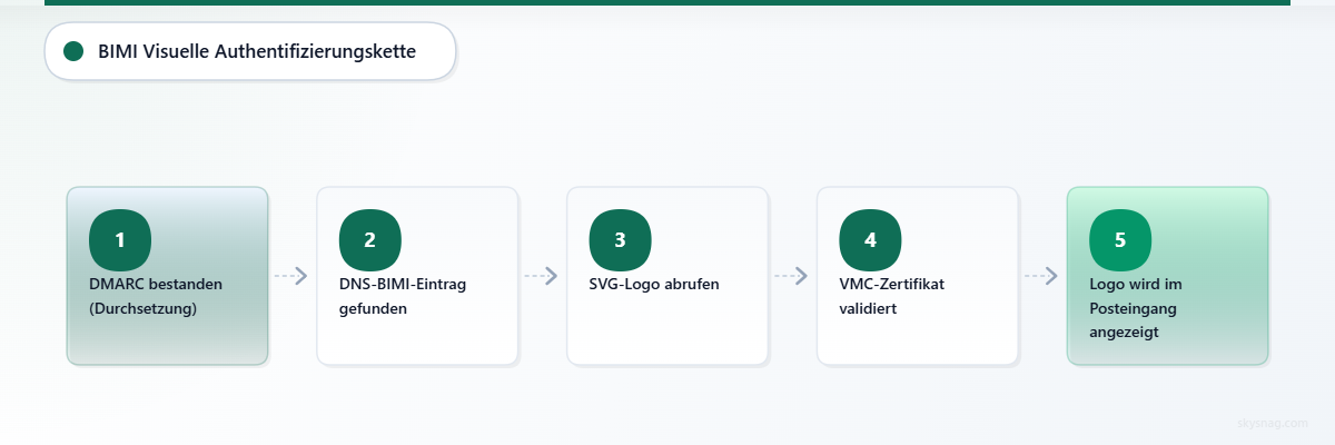 Fünfstufiges Flussdiagramm: Die DMARC-Durchsetzung löst die DNS-Abfrage, den Abruf des Logos und die VMC-Validierung aus, gefolgt von der Anzeige im Posteingang.