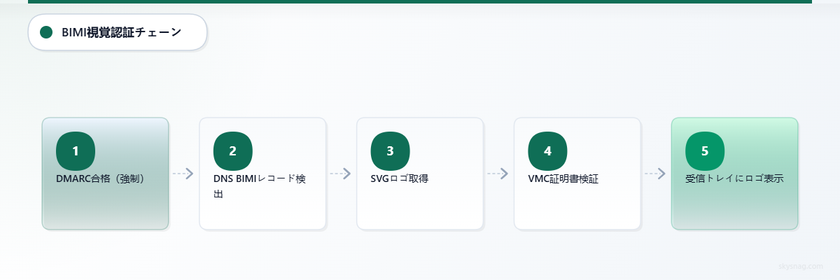 5段階のフローチャート：DMARCの適用を起点に、DNSルックアップ、ロゴの取得、VMCの検証を経て、受信トレイに表示されます。