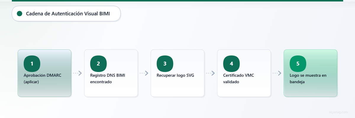 Diagrama de flujo de cinco pasos: la aplicación de DMARC activa la consulta DNS, la recuperación del logotipo y la validación del VMC, seguida de su visualización en la bandeja de entrada.