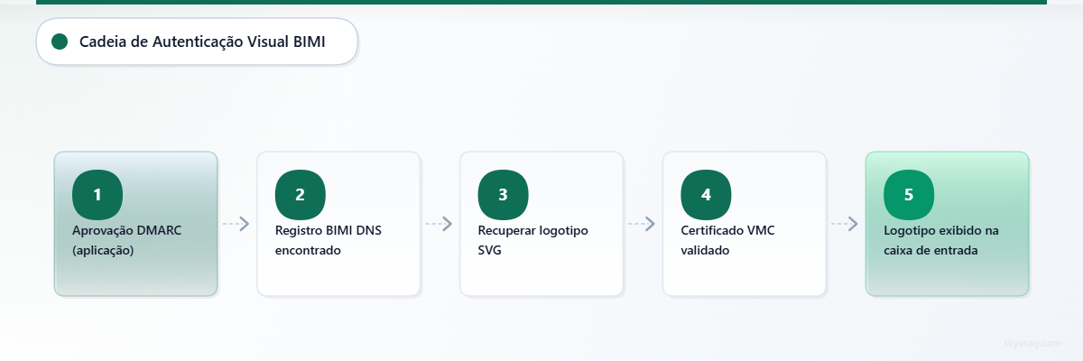 Fluxograma de cinco etapas: a aplicação da política DMARC aciona a consulta DNS, a recuperação do logotipo, a validação do VMC e, em seguida, a exibição na caixa de entrada.