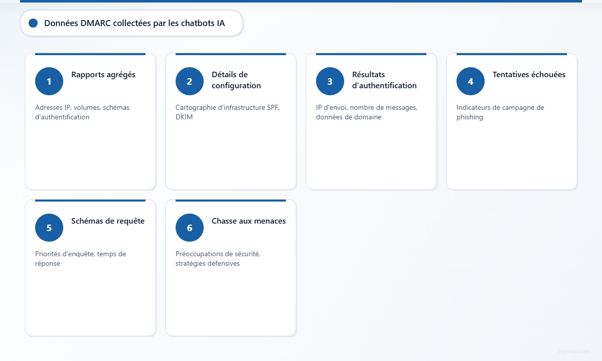 Six catégories de données DMARC collectées par les chatbots d’IA, notamment les rapports agrégés contenant les adresses IP et les volumes, les détails de configuration, les résultats d’authentification, les tentatives échouées, les modèles de requêtes et les questions liées à la recherche de menaces.