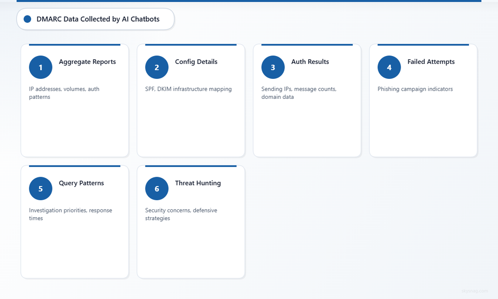 Six categories of DMARC data collected by AI chatbots including aggregate reports with IP addresses and volumes, configuration details, authentication results, failed attempts, query patterns, and threat hunting questions