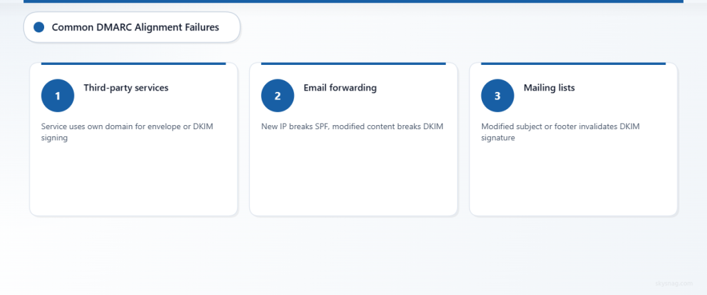 Three common scenarios where authentication passes but alignment fails causing DMARC rejection
