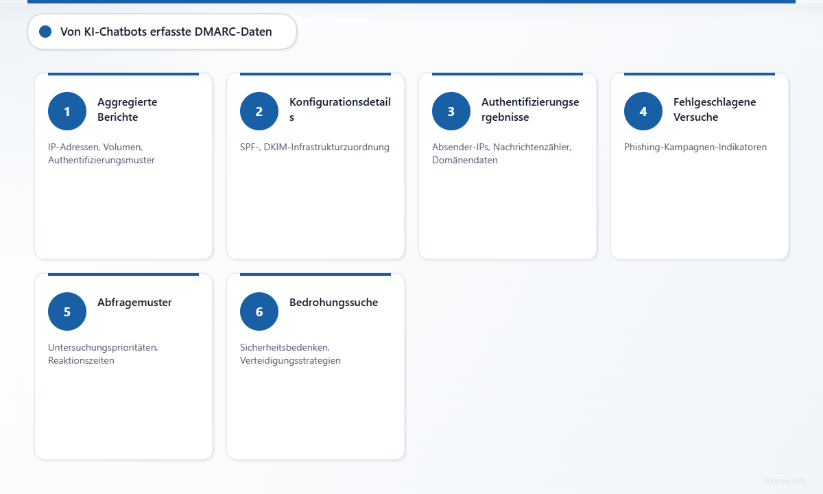 Sechs Kategorien von DMARC-Daten, die von KI-Chatbots erfasst werden, darunter aggregierte Berichte mit IP-Adressen und Volumenangaben, Konfigurationsdetails, Authentifizierungsergebnisse, fehlgeschlagene Versuche, Abfragemuster und Fragen zur Bedrohungssuche.