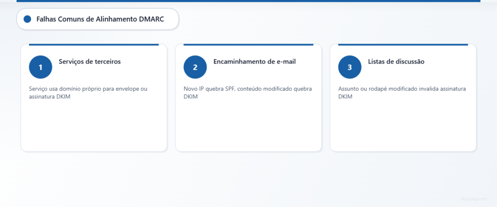 Três cenários comuns em que a autenticação é aprovada, mas o alinhamento falha, causando a rejeição pelo DMARC.