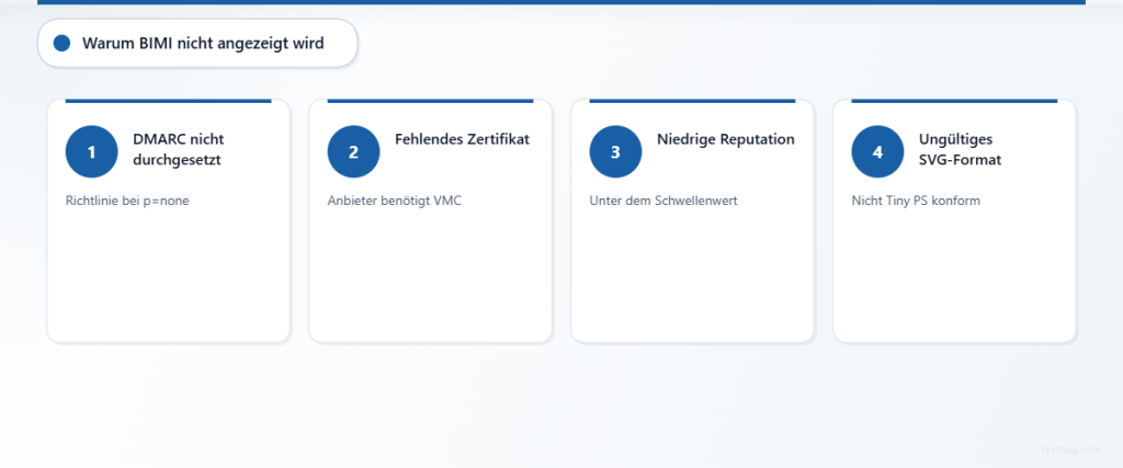 Vier häufige Ursachen für BIMI-Fehler: unzureichend strenge DMARC-Richtlinie, fehlendes Zertifikat, geringe Absenderreputation und ungültiges Logoformat.