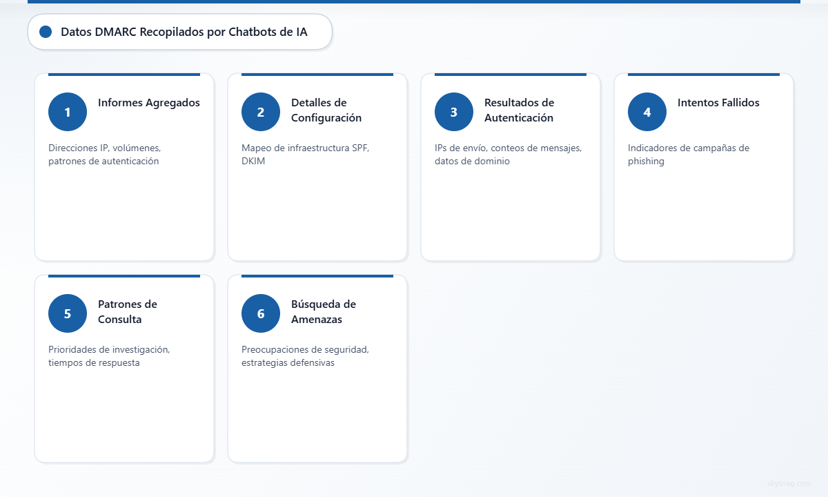 Seis categorías de datos DMARC recopilados por chatbots de IA, incluidos informes agregados con direcciones IP y volúmenes, detalles de configuración, resultados de autenticación, intentos fallidos, patrones de consulta y preguntas relacionadas con la búsqueda de amenazas.