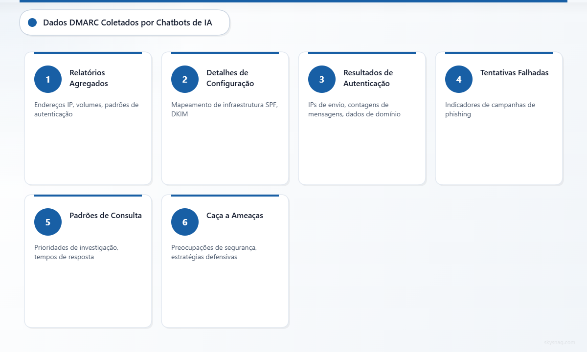 Seis categorias de dados DMARC coletados por chatbots de IA, incluindo relatórios agregados com endereços IP e volumes, detalhes de configuração, resultados de autenticação, tentativas malsucedidas, padrões de consulta e perguntas relacionadas à investigação de ameaças.