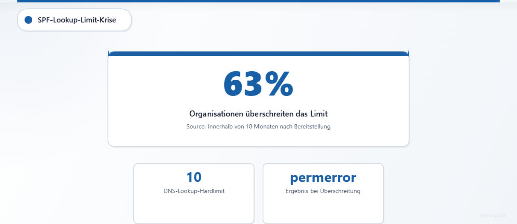63 % der Unternehmen mit 3 oder mehr E-Mail-Plattformen überschreiten innerhalb von 18 Monaten das SPF-Limit von 10 DNS-Lookups, was zu dauerhaften E-Mail-Authentifizierungsfehlern führt.
