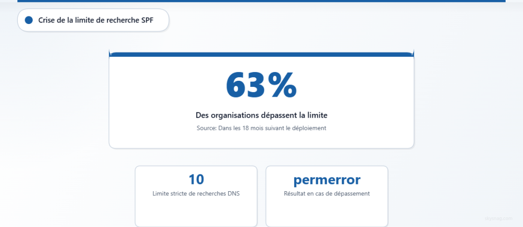 63 % des organisations utilisant au moins 3 plateformes de messagerie dépassent la limite SPF de 10 recherches DNS en moins de 18 mois, entraînant des erreurs permanentes d’authentification des e-mails.