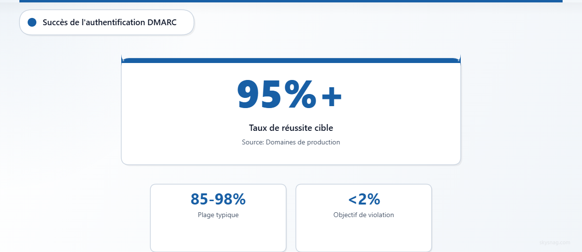 Taux de réussite de l’authentification DMARC indiquant un objectif de 95 % pour les domaines en production, avec une plage habituelle de 85 à 98 % et un objectif de taux de violation inférieur à 2 %.