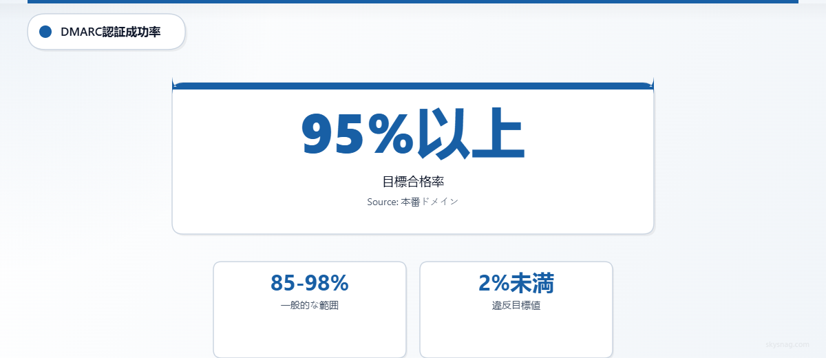 本番環境のドメインにおけるDMARC認証成功率は95%以上を目標とし、一般的な範囲は85~98%、違反率の目標は2%未満です。