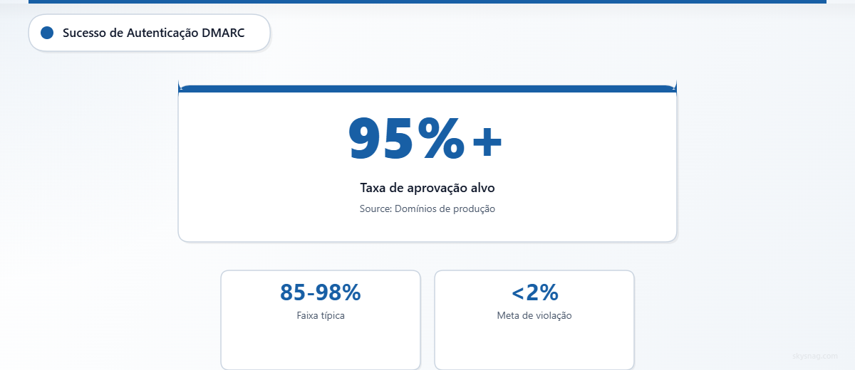 Taxas de sucesso da autenticação DMARC mostrando uma meta de aprovação de 95% para domínios em produção, com uma faixa típica de 85% a 98% e uma meta de violações inferior a 2%.