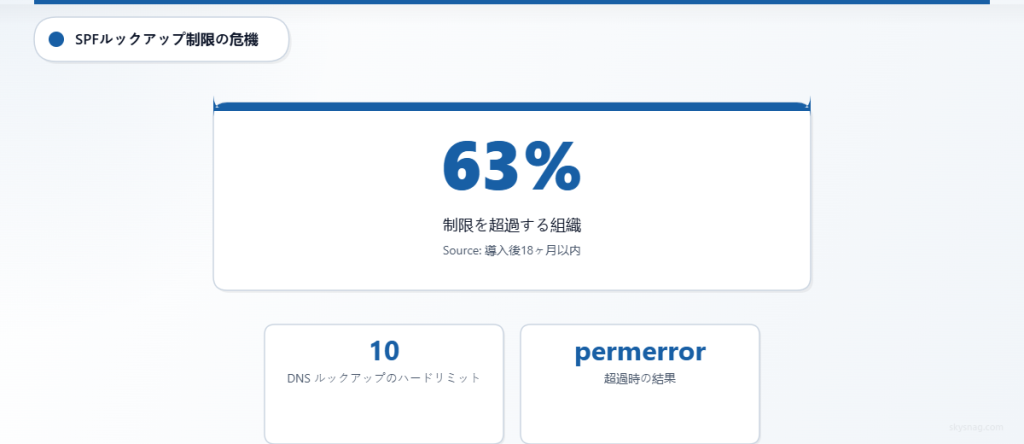 3つ以上のメールプラットフォームを利用する組織の63%が、18か月以内にSPFのDNSルックアップ上限である10回を超え、恒久的なメール認証エラーが発生しています。