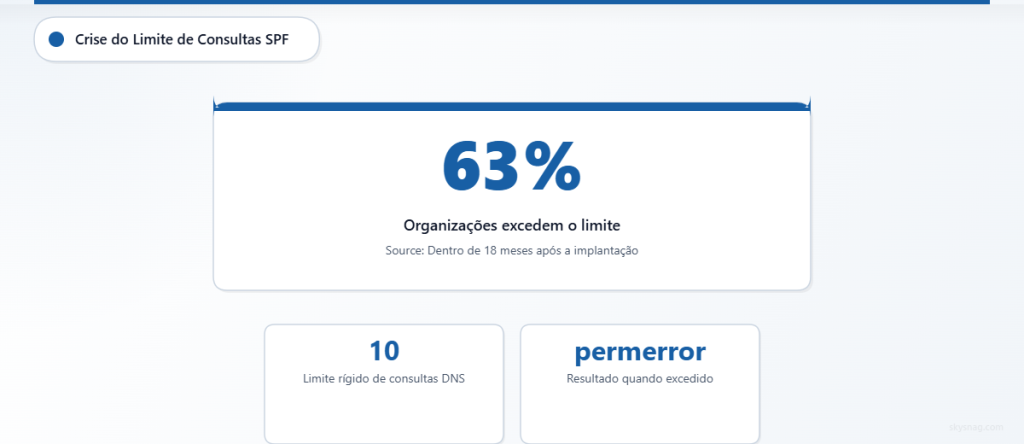 63% das organizações com 3 ou mais plataformas de e-mail excedem o limite de 10 consultas DNS do SPF em até 18 meses, causando erros permanentes de autenticação.