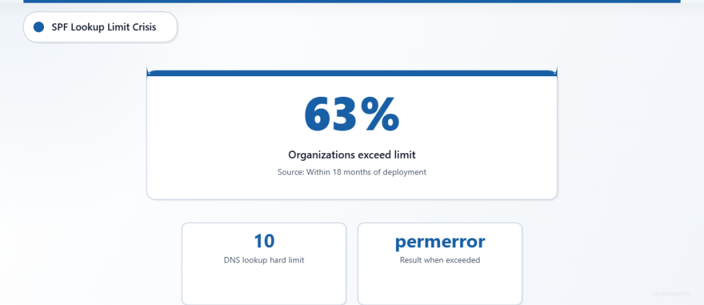 63% of organizations with 3+ email platforms exceed the 10 DNS lookup SPF limit within 18 months, causing permanent authentication errors