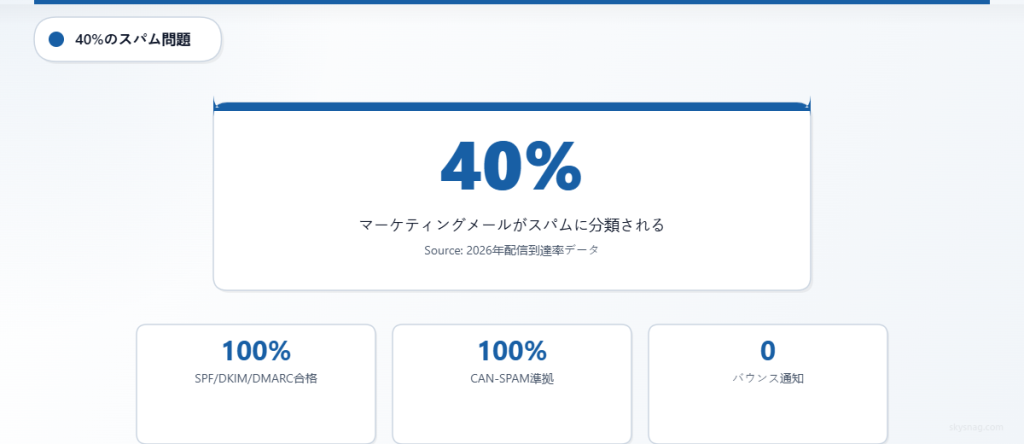 認証済みのマーケティングメールの40%が、技術的な検証に合格しているにもかかわらず、迷惑メールフォルダに振り分けられています。