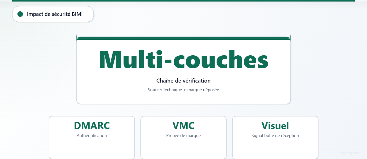 BIMI nécessite l’authentification DMARC ainsi que la validation de la marque via un VMC afin d’afficher visuellement le logo de la marque dans la boîte de réception.