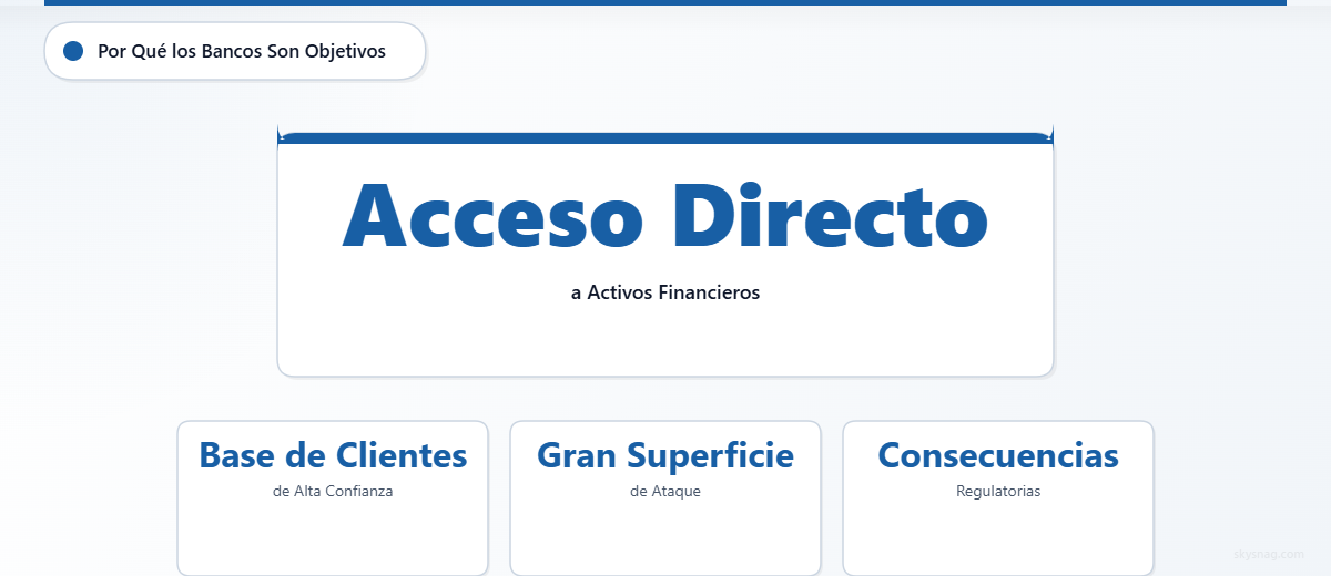 Tarjeta que destaca cuatro razones por las que los bancos enfrentan un mayor riesgo de suplantación de dominios