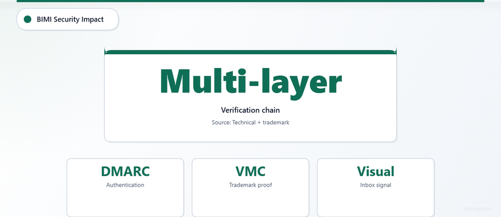  BIMI requires DMARC authentication plus VMC trademark validation to display visual logo in inbox