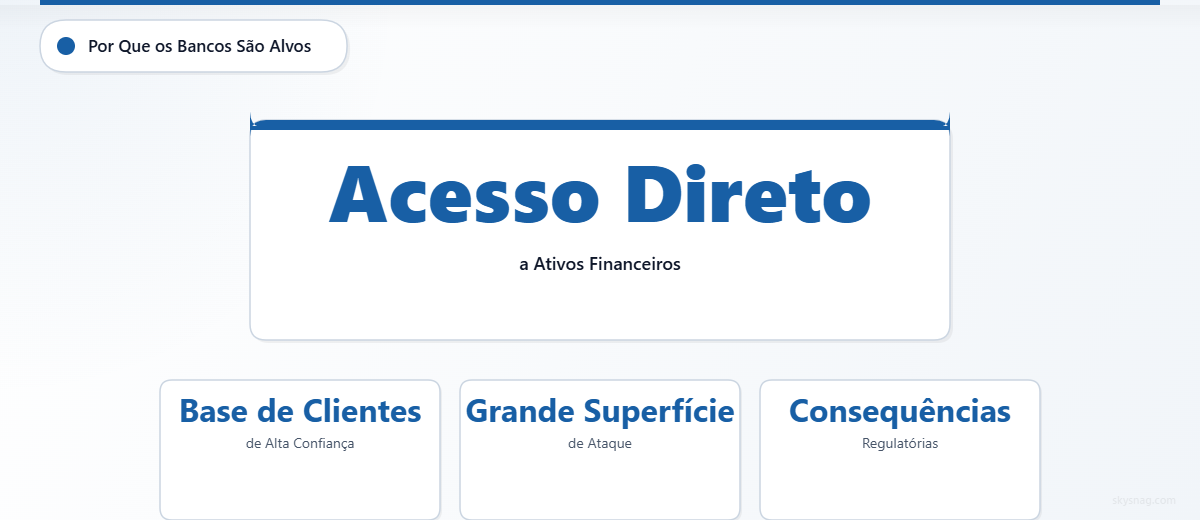 Card destacando quatro razões pelas quais os bancos enfrentam um risco elevado de falsificação de domínio