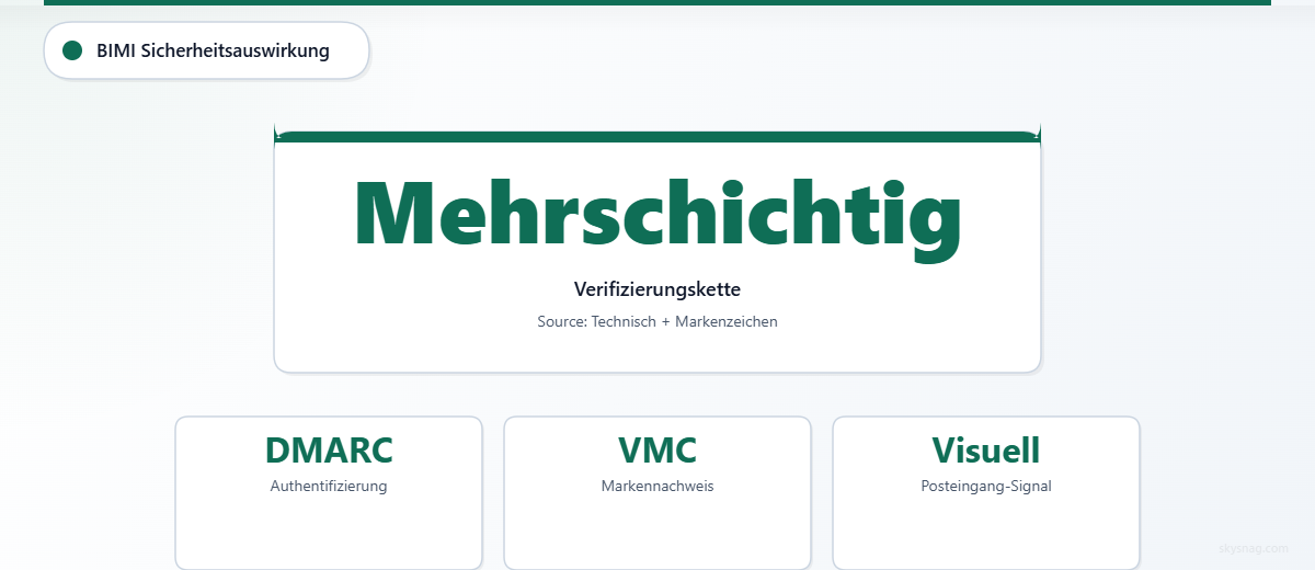 BIMI erfordert eine DMARC-Authentifizierung sowie eine Markenvalidierung mittels VMC, damit das Markenlogo visuell im Posteingang angezeigt werden kann.