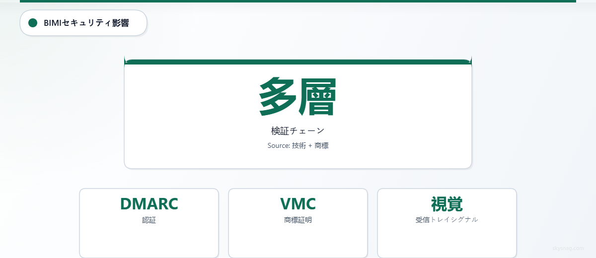 BIMIで受信トレイにブランドロゴを視覚的に表示するには、DMARC認証に加えて、VMCによる商標の検証が必要です。