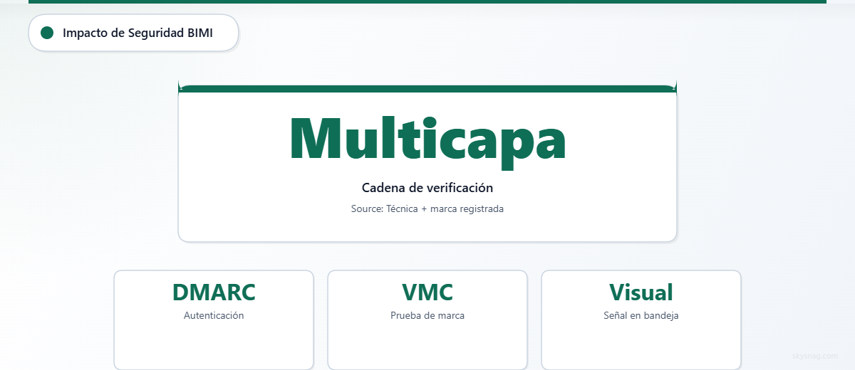 BIMI requiere autenticación DMARC junto con la validación de la marca mediante un VMC para mostrar visualmente el logotipo de la marca en la bandeja de entrada.