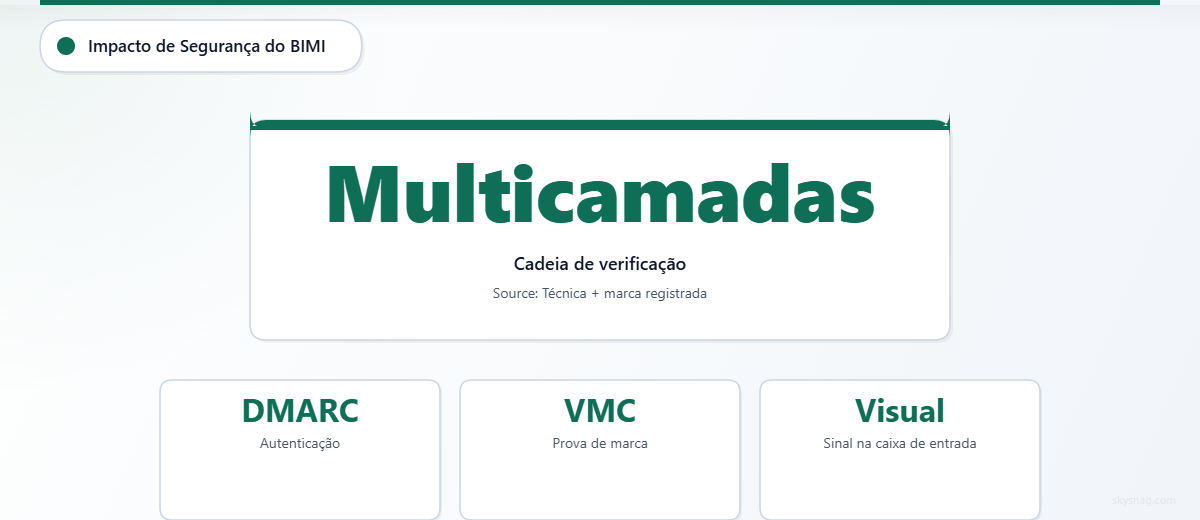 O BIMI exige autenticação DMARC e validação de marca registrada por meio de VMC para exibir o logotipo visual da marca na caixa de entrada.