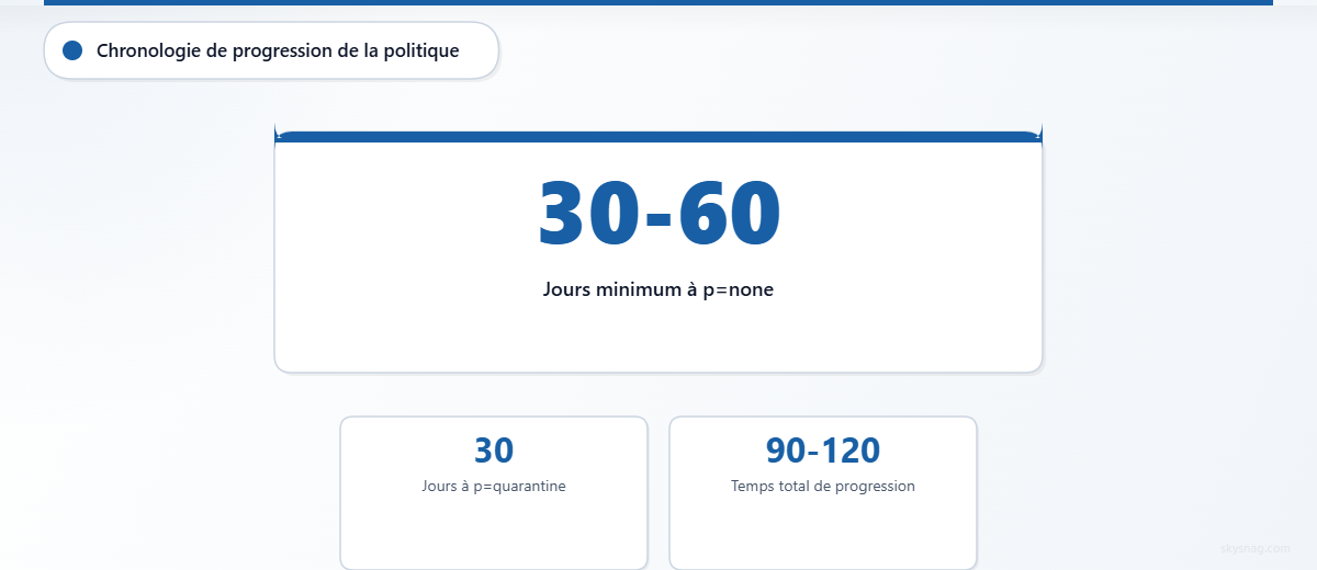 Carte statistique présentant le calendrier recommandé de progression de la politique DMARC, avec 30 à 60 jours en p=none et une durée totale de 90 à 120 jours.
