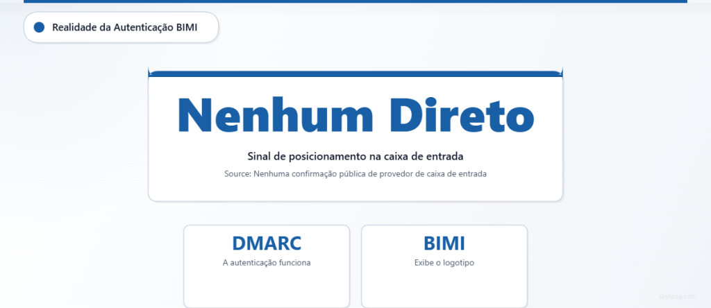 Card de estatísticas mostrando que não há evidências públicas de que o BIMI melhore diretamente o posicionamento na caixa de entrada; o DMARC autentica, enquanto o BIMI exibe o logotipo.