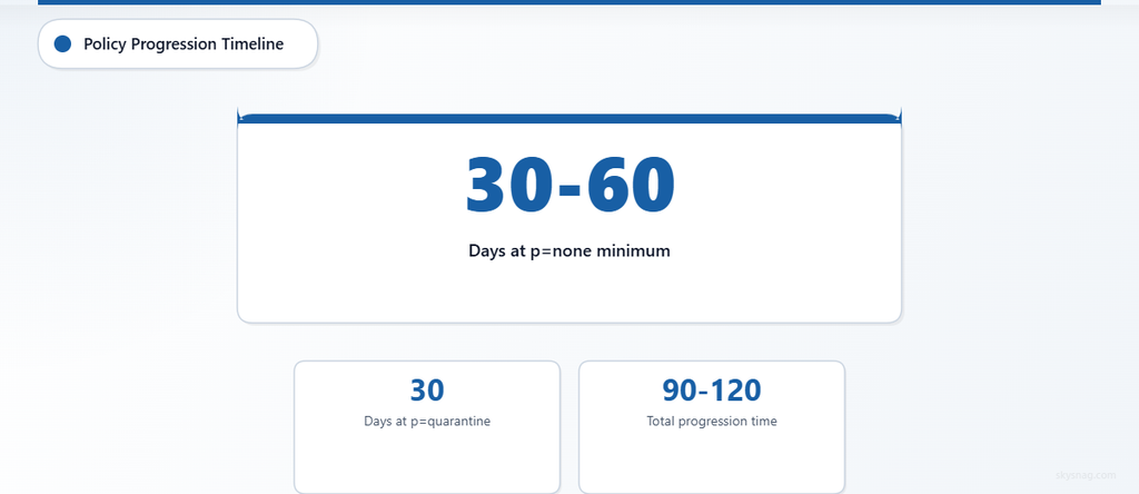  Statistical card showing recommended DMARC policy progression timeline with 30-60 days at p=none and 90-120 days total