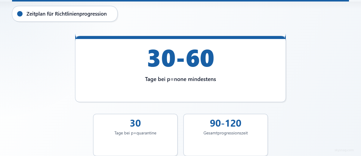 Statistikkarte mit dem empfohlenen Zeitplan für die schrittweise DMARC-Richtlinienumstellung: 30–60 Tage bei p=none und insgesamt 90–120 Tage.