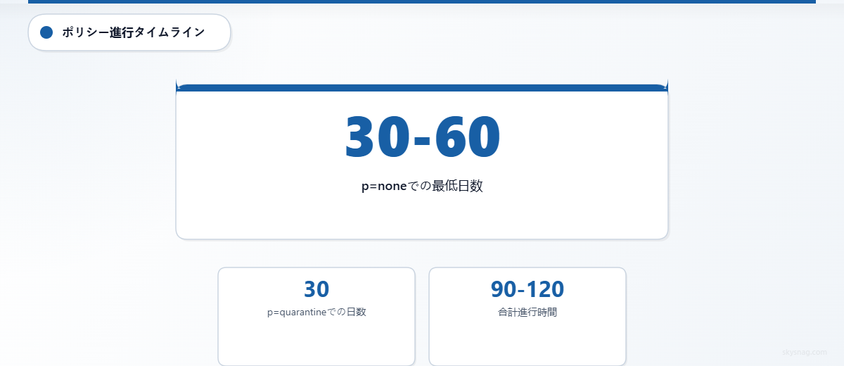 DMARCポリシーの推奨移行スケジュールを示す統計カード。p=noneで30～60日、全体で90～120日を目安とします。