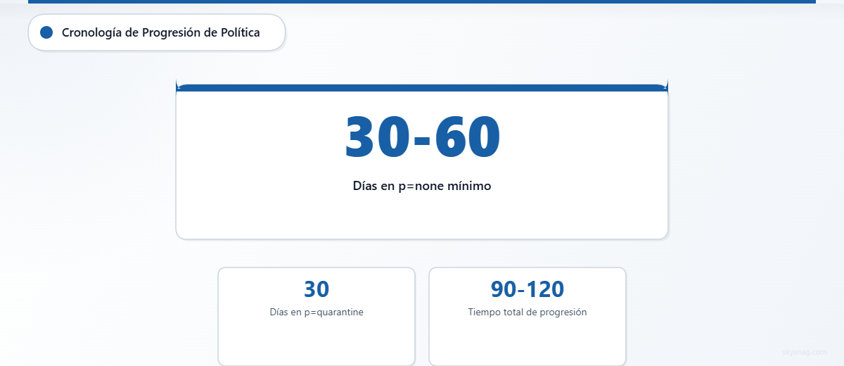 Tarjeta estadística que muestra el calendario recomendado para la progresión de la política DMARC, con 30–60 días en p=none y un total de 90–120 días.
