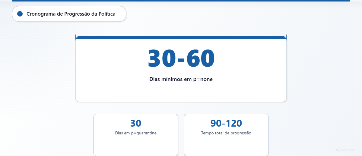 Card estatístico mostrando o cronograma recomendado para a progressão da política DMARC, com 30 a 60 dias em p=none e um período total de 90 a 120 dias.