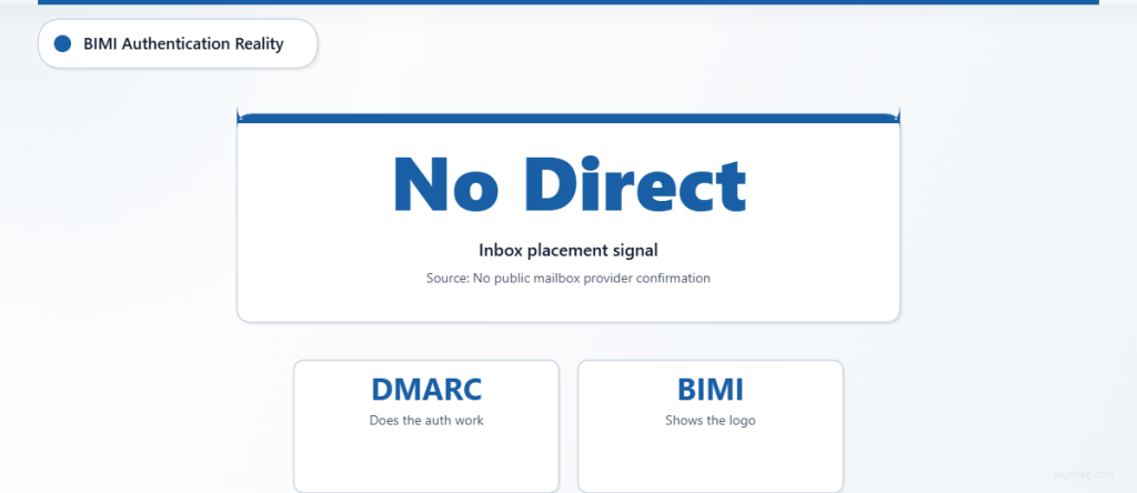 Stat card showing no public evidence BIMI directly improves inbox placement; DMARC authenticates, BIMI displays logo