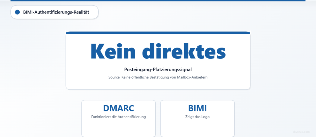 Artikelbild für: BIMI E-Mail-Zustellbarkeit: Verbessert die Logo-Anzeige die Inbox-Platzierung?. Korrelationsanalyse zwischen BIMI-Implementierung und messbaren Verbesserungen der Zustellbarkeit über verschiedene ISPs hinweg. Bezogen auf Skysnag Certify.