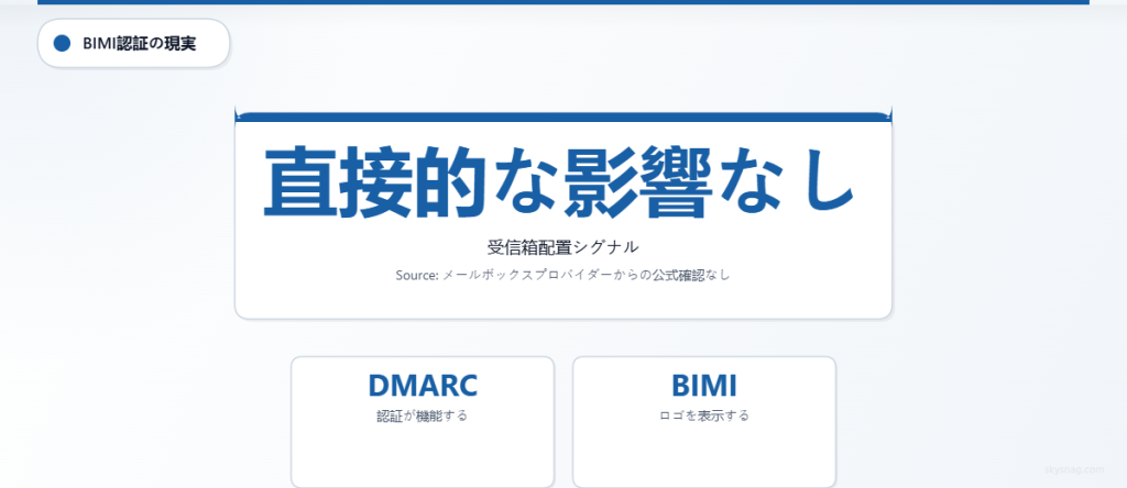 BIMIが受信トレイへの到達率を直接向上させるという公開された証拠はないことを示す統計カード。DMARCはメールを認証し、BIMIはロゴを表示します。