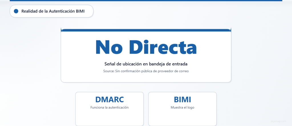 Tarjeta estadística que muestra que no existen pruebas públicas de que BIMI mejore directamente la llegada a la bandeja de entrada; DMARC autentica los correos electrónicos, mientras que BIMI muestra el logotipo.