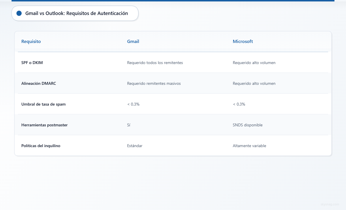 Tabla comparativa de los requisitos de autenticación de Gmail y Outlook para remitentes
